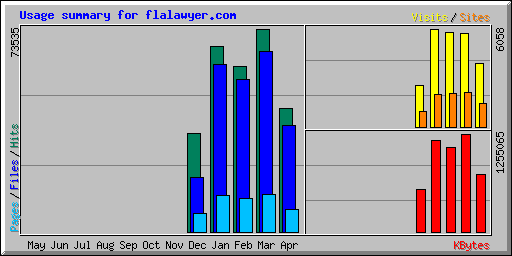Usage summary for flalawyer.com